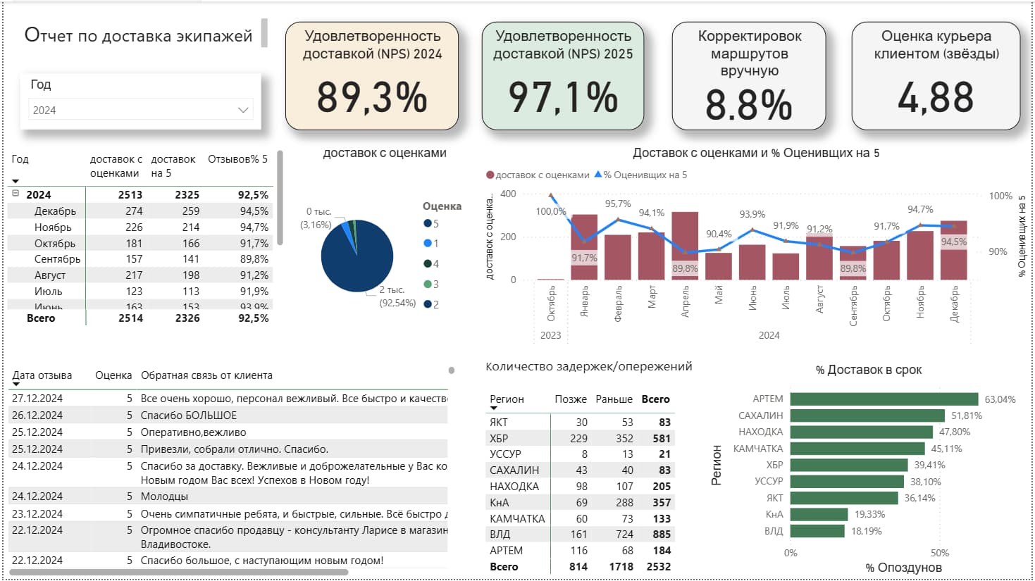 Технология: Microsoft Power BI — пример дашборда