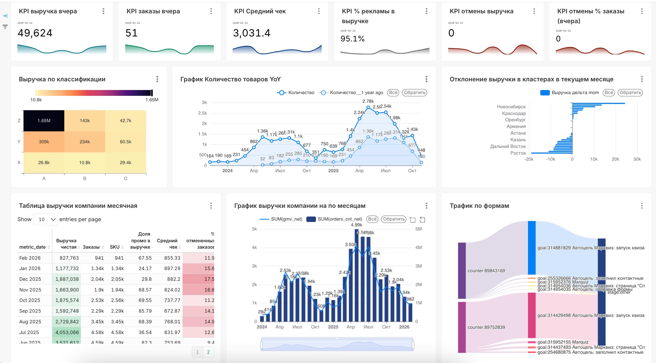 Технология: Apache Superset — пример дашборда